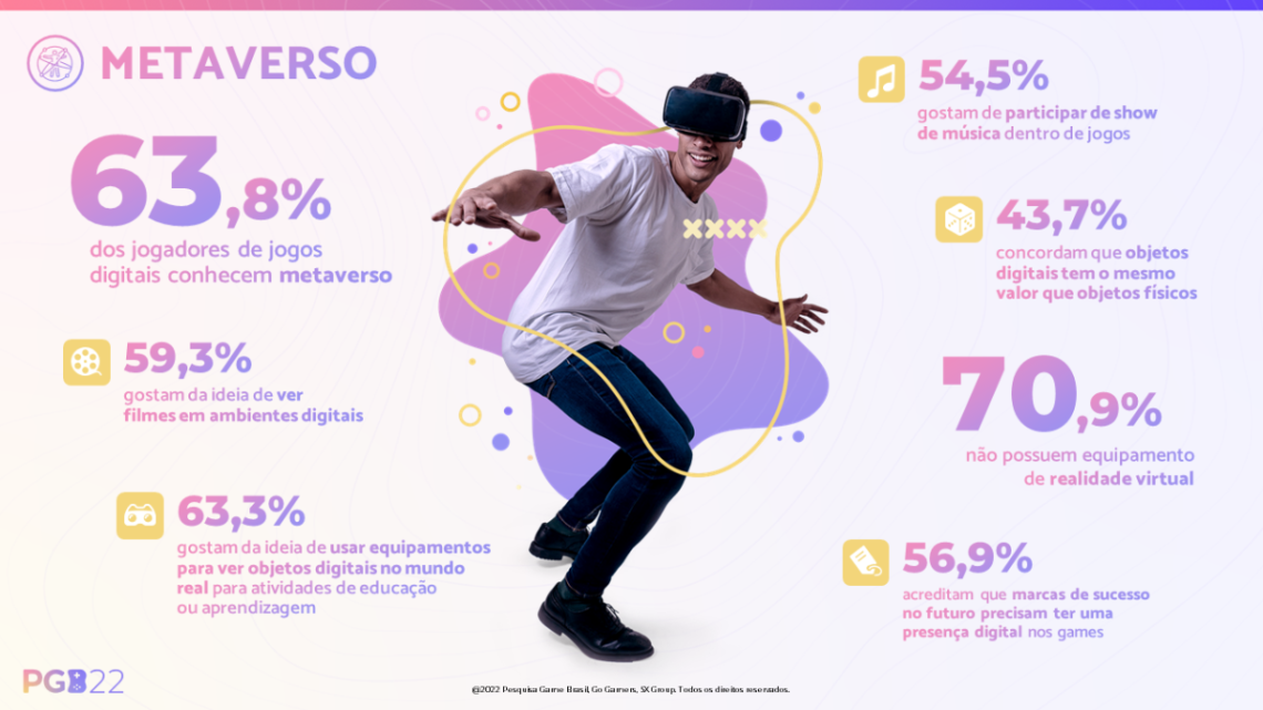 Público de jogos eletrônicos sobe para 74,5% no Brasil, aponta a PGB 2022