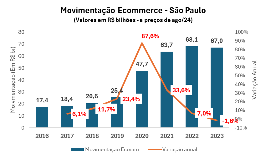 Responsável por um terço das compras no e-commerce nacional, São Paulo registra queda no consumo após sete anos de alta